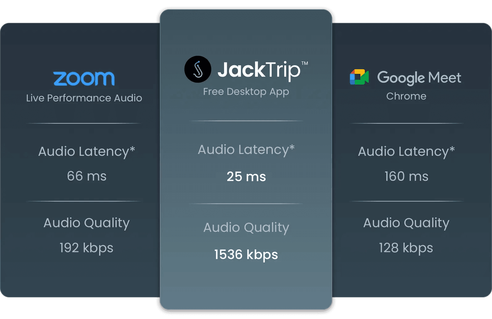 Product comparison between JackTrip, Zoom, and Google Meets